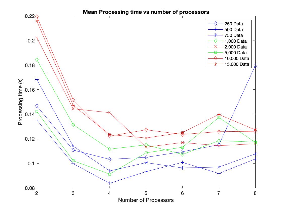 Mean Processing time vs. number of processors.jpg