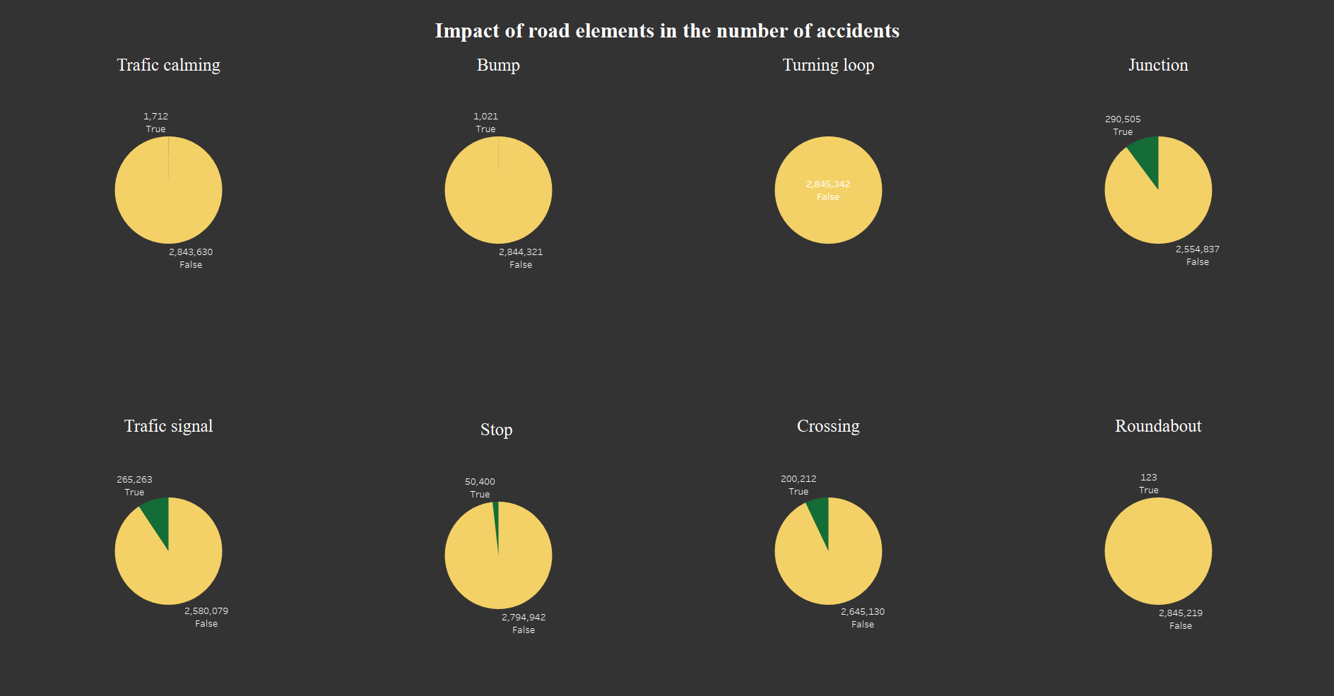 Impact of Road elements in the number of accidents.png