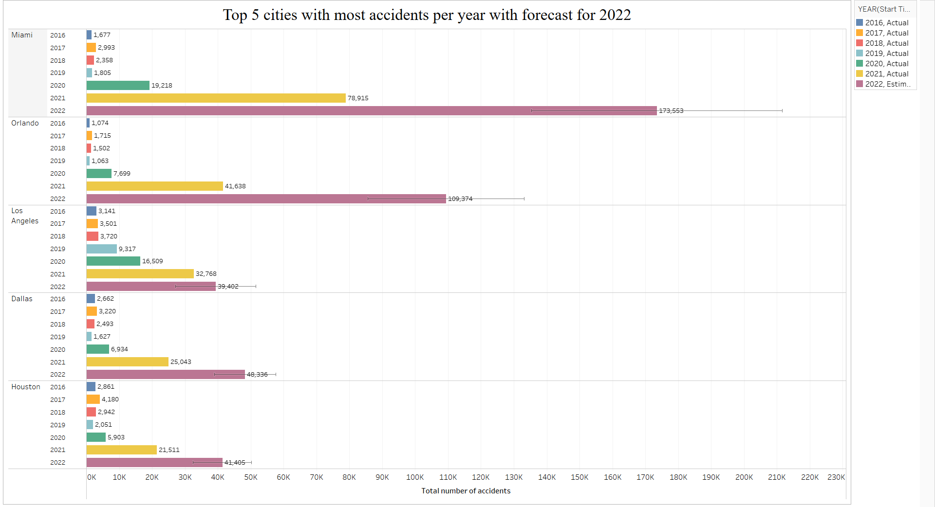 Top 5 cities with most accidents per year with forecast for 2022.png