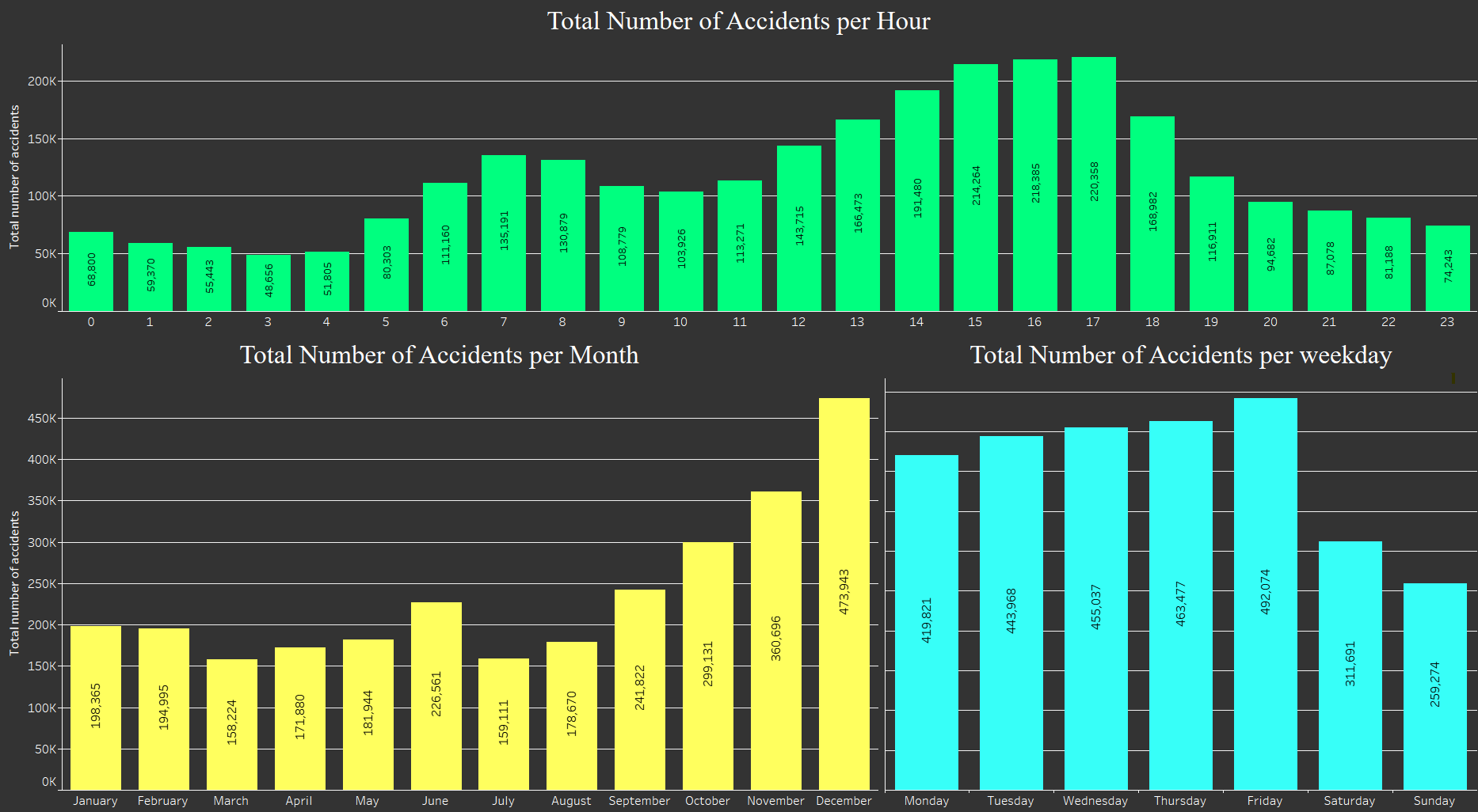 Total number of accidents per Hour, Month and Weekday.png