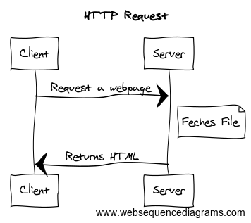 Example HTTP Request