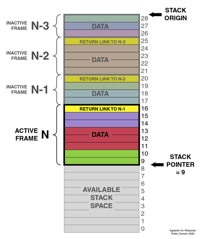 Example of a Stack