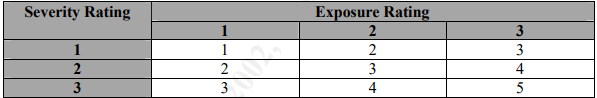 Sans Rating Table