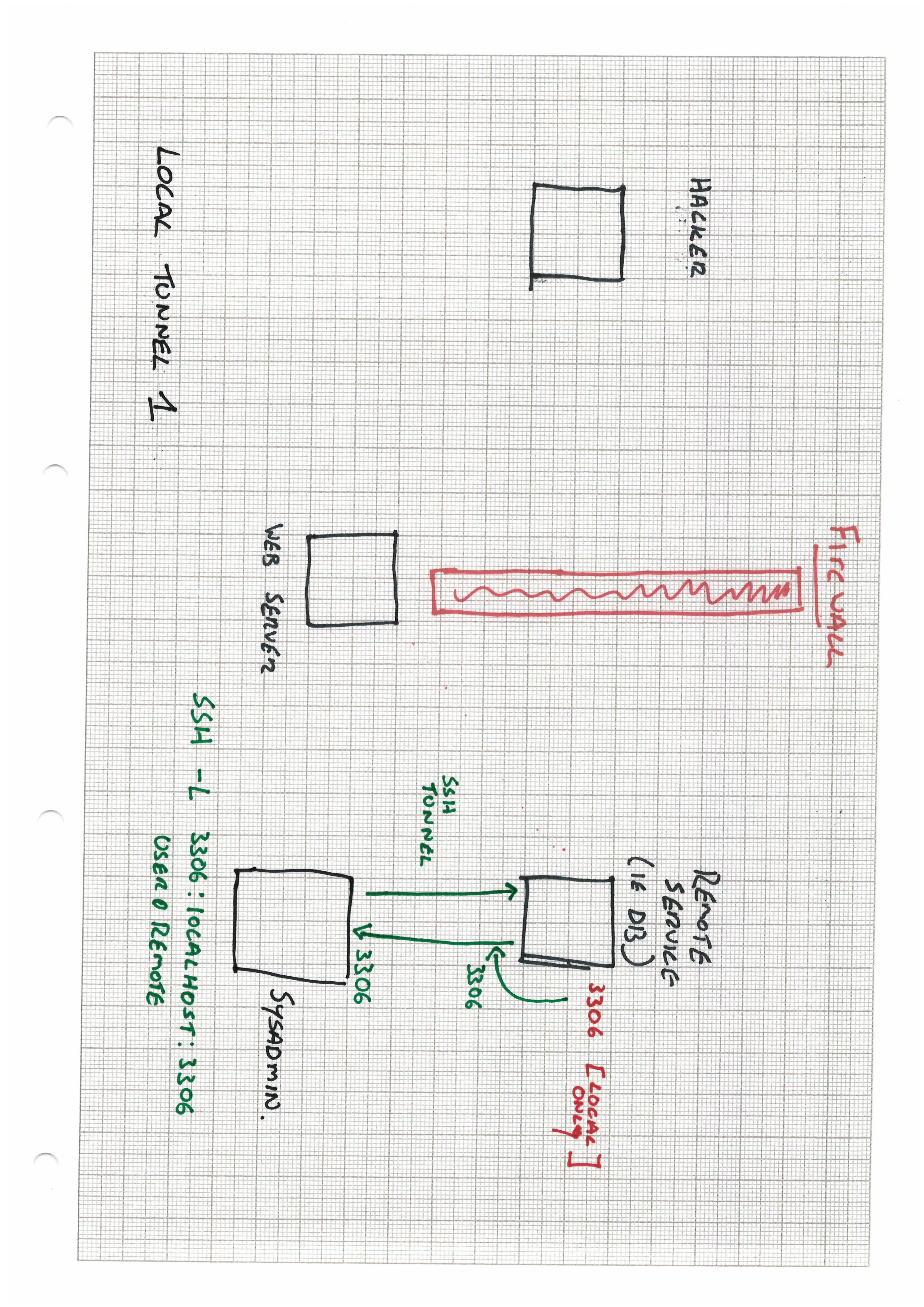 Tunnelling though an intermediate