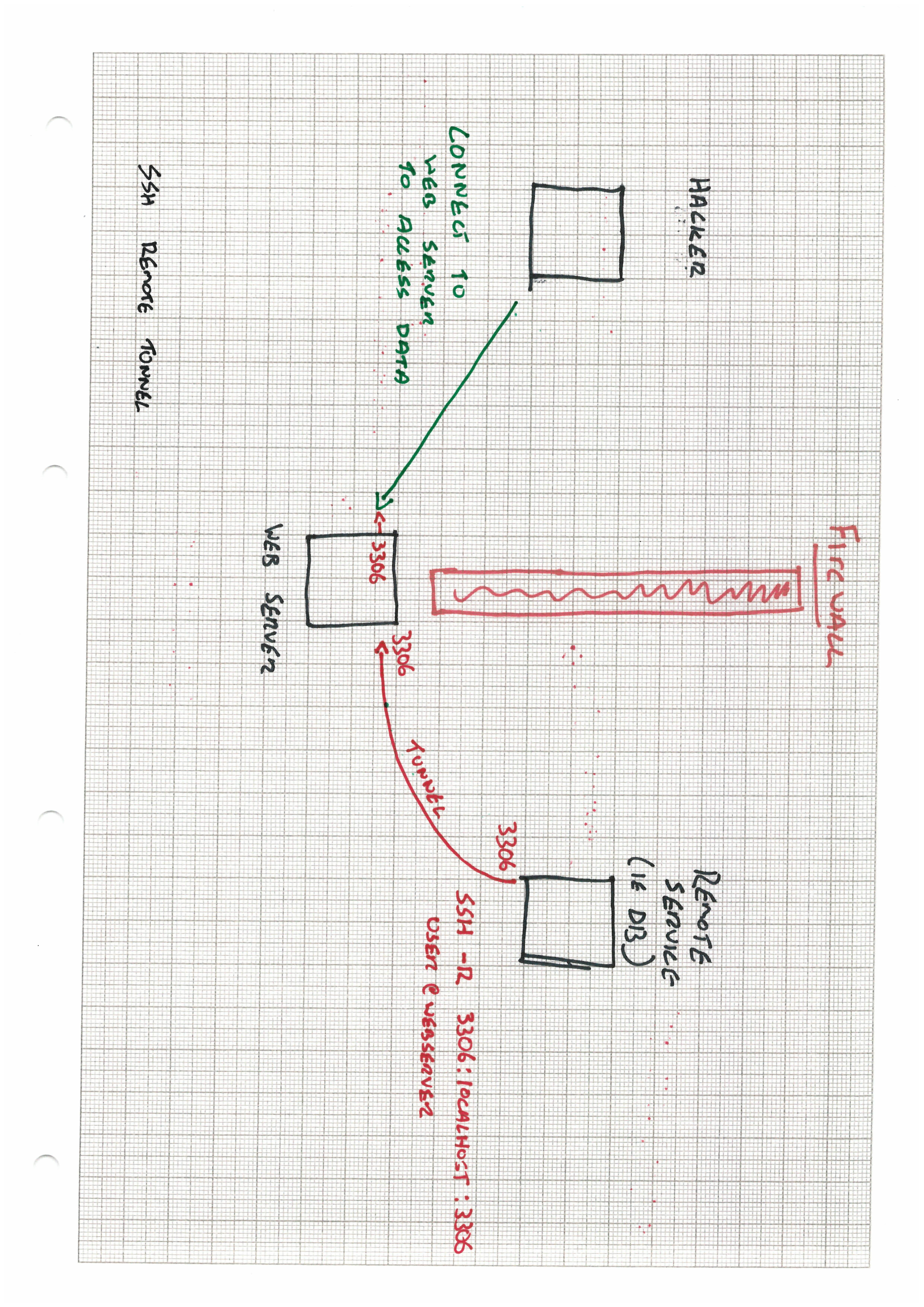 Reverse Tunnelling