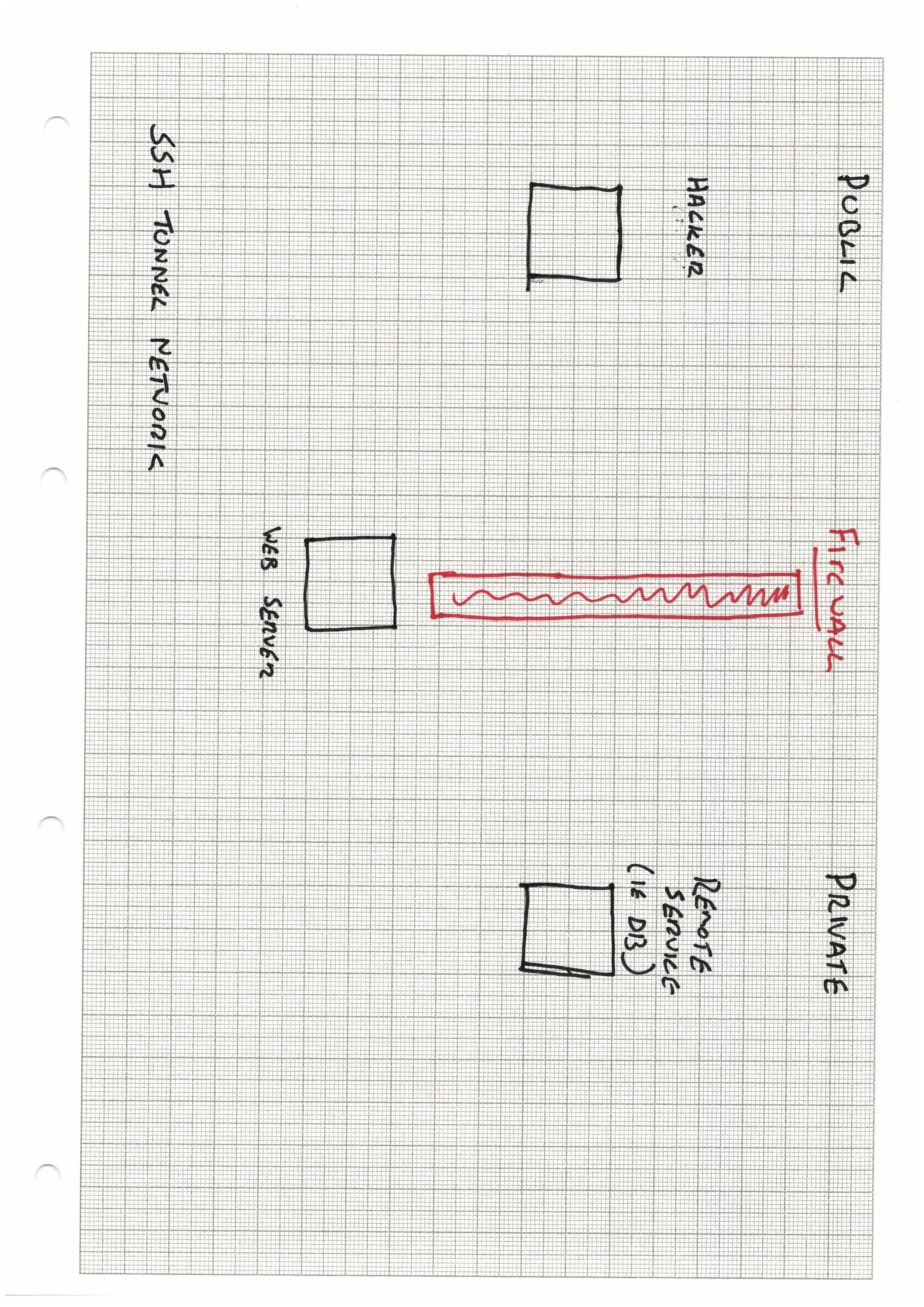 Tunnel Network setup