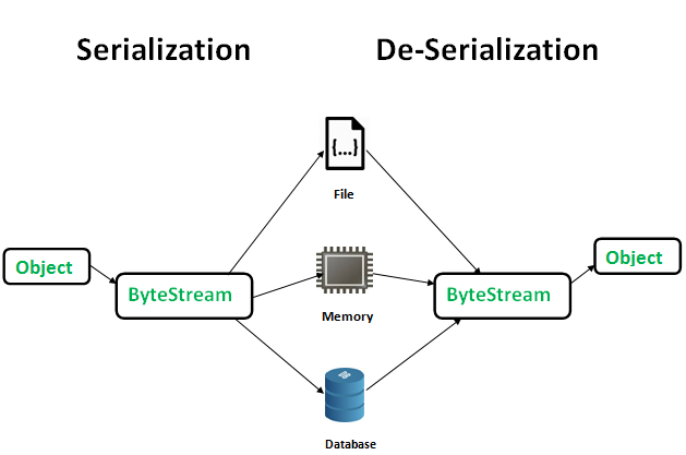 Serialisation