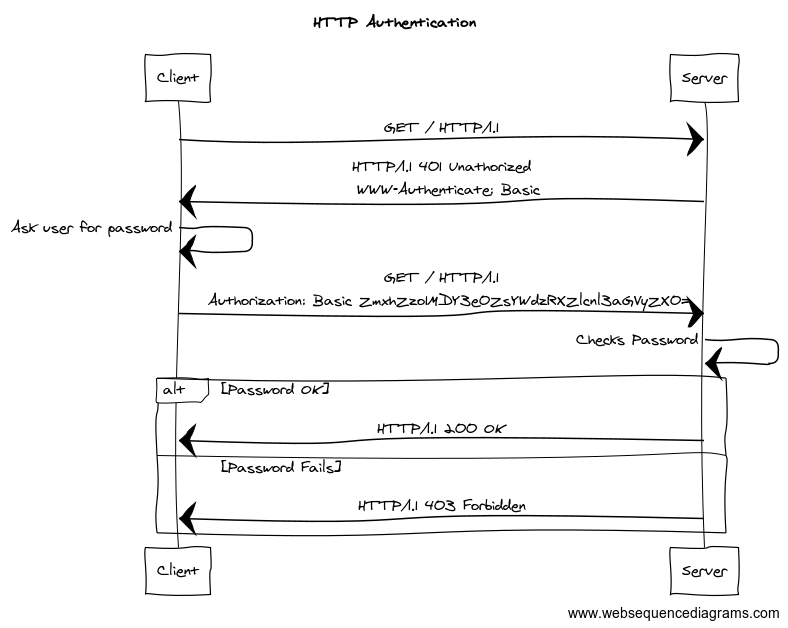 HTTP Authentication