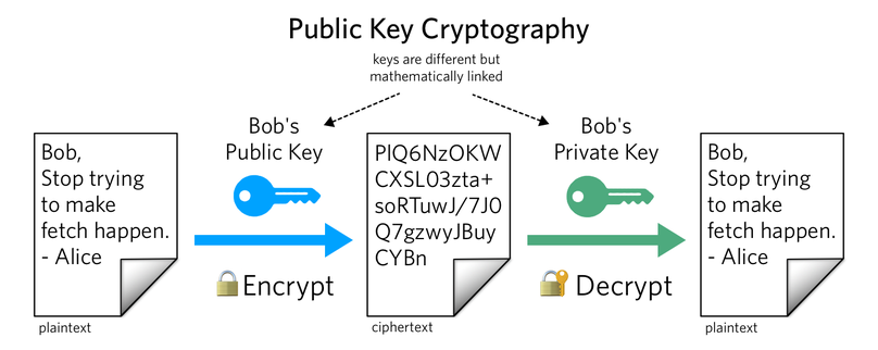 Public Key Crypto