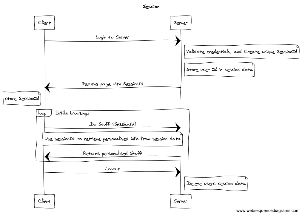 Session Timeline