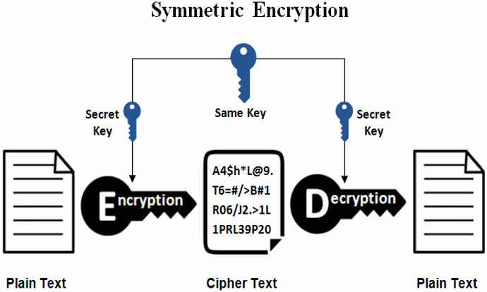 Symmetric Key