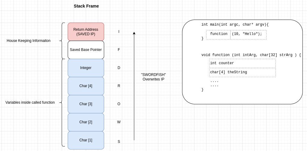 Stack Variable Allocation