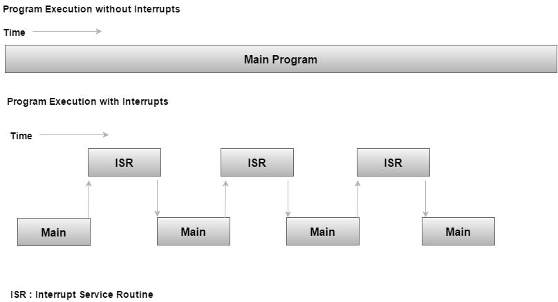 ISR Diagram